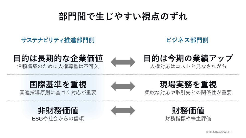 「部門間で生じやすい視点のずれ」というタイトルが付けられています。このスライドは、サステナビリティ推進部門とビジネス部門の間で生じる視点の違いを説明しています。
左側には「サステナビリティ推進部門側」と書かれており、以下の3つのポイントが示されています:
目的は長期的な企業価値: 信頼構築のために人権尊重は不可欠。
国際基準を重視: 国連指導原則に基づく対応が重要。
非財務価値: ESGや社会からの信頼。
右側には「ビジネス部門側」と書かれており、以下の3つのポイントが示されています:
目的は今期の業績アップ: 人権対応はコストと見なされがち。
現場実務を重視: 柔軟な対応や取引先との関係性が重要。
財務価値: 財務指標や株主評価。